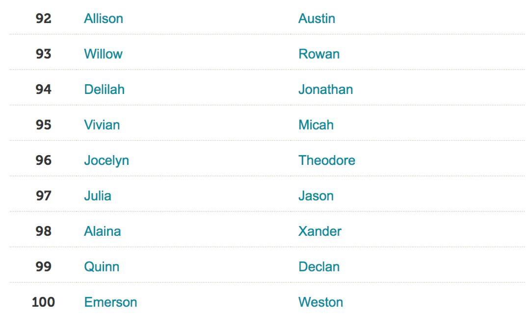 2018最受欢迎的100个英文名出炉!留学生们千万别再起奇葩名字了.