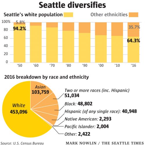 西雅图白人人口比例不断缩水 城市更加多元化