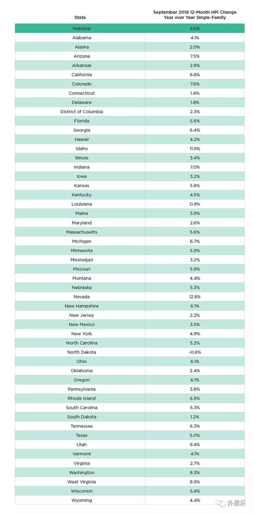 全美11月房产价格市场趋势：亚特兰大、达拉斯和旧金山涨幅最快|外居乐美国房产网